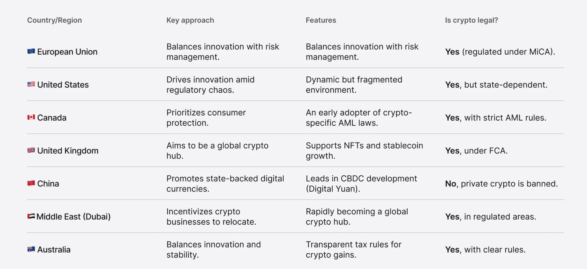 Cryptocurrency Regulations Landscape