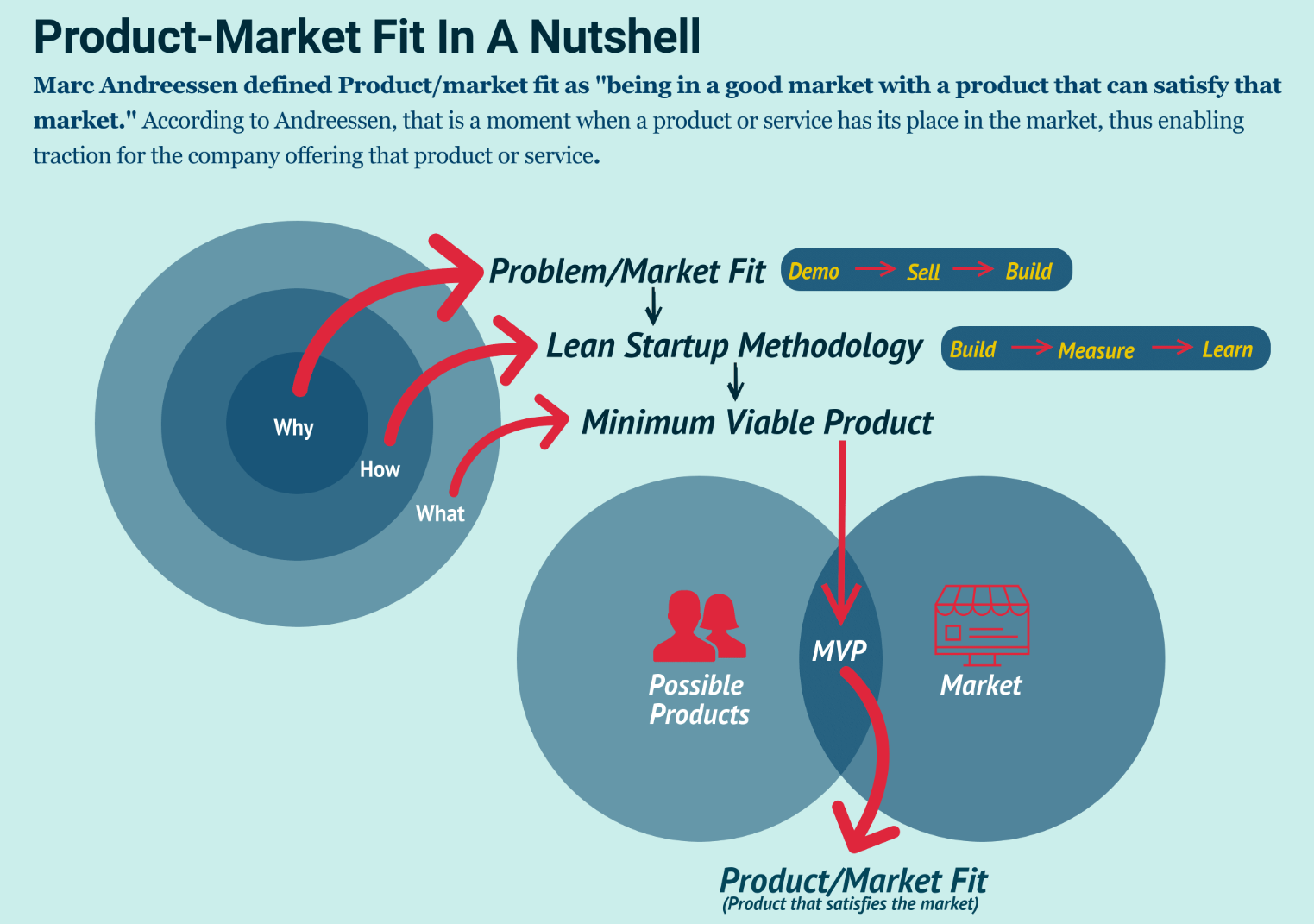 Crypto product market fit