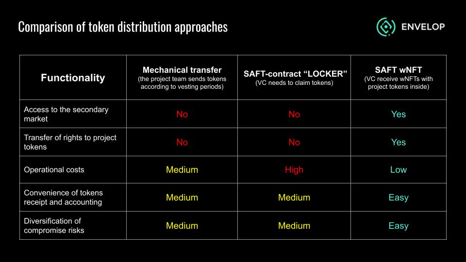 Compare token distribution approaches