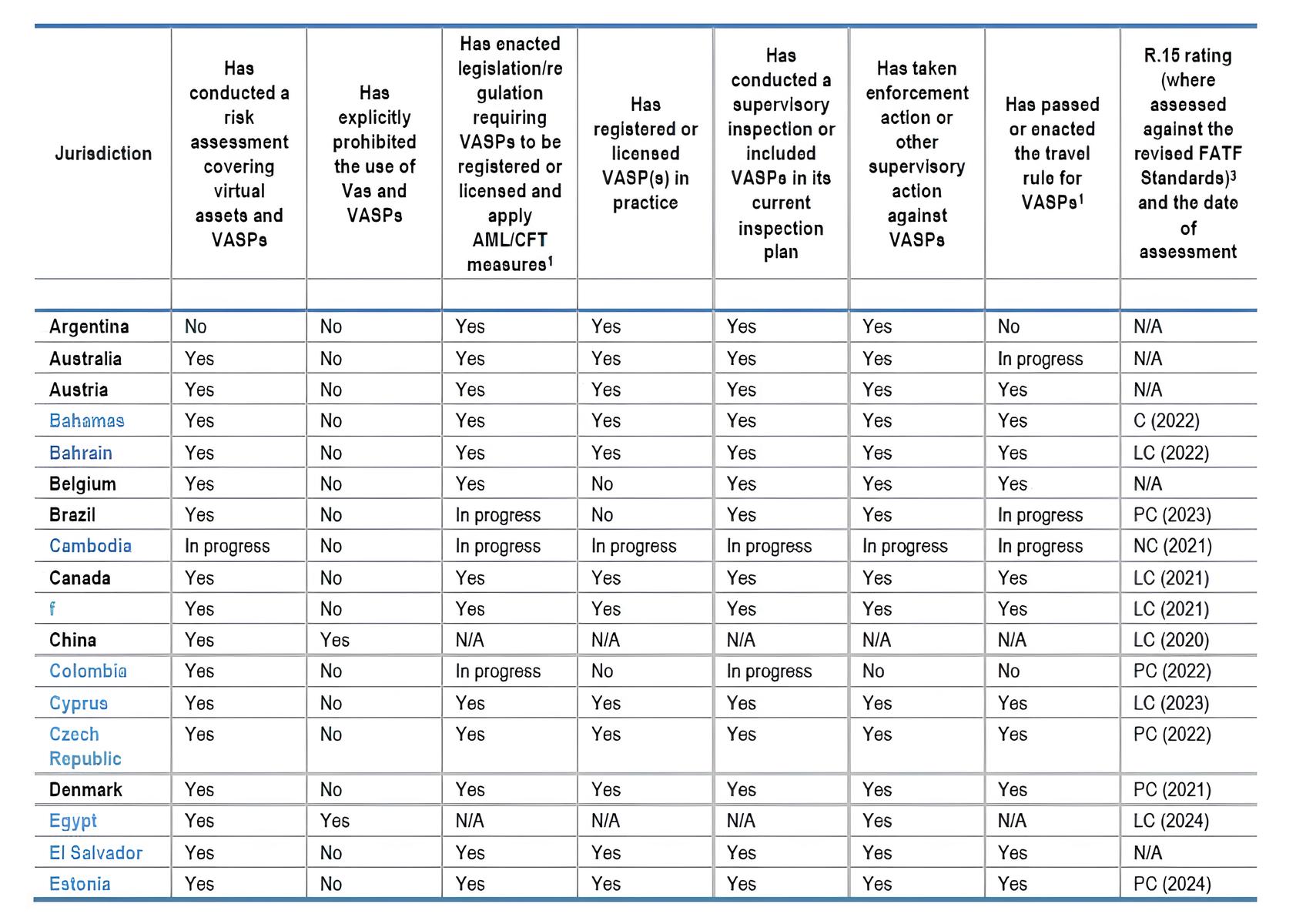 Compare virtual asset service providers (VASPs) by jurisdiction