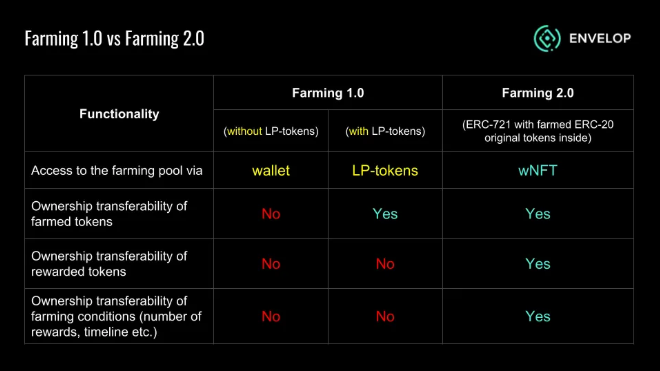Farming 1.0 vs Farming 2.0 comparision