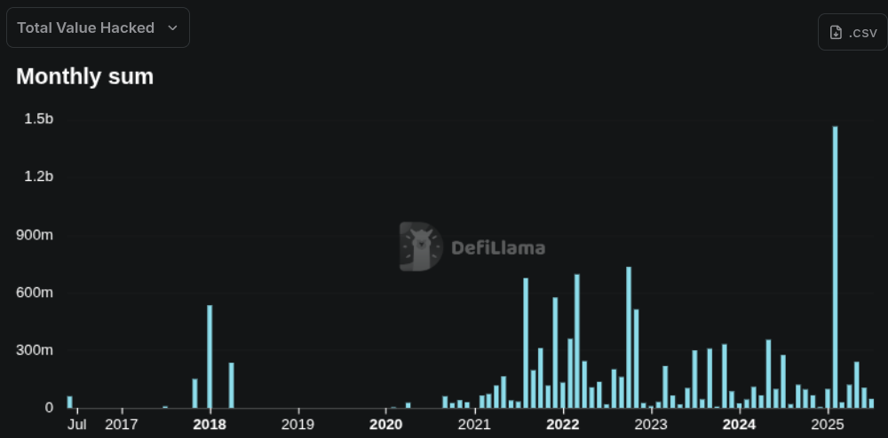 Crypto hacks values by year