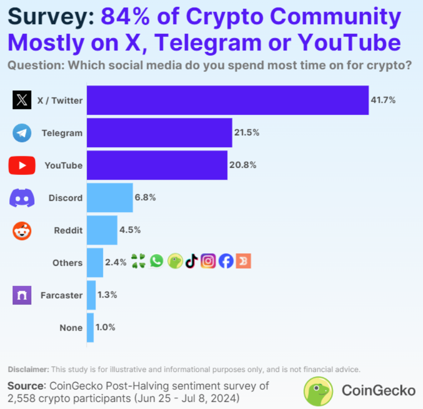 Crypto community in socials