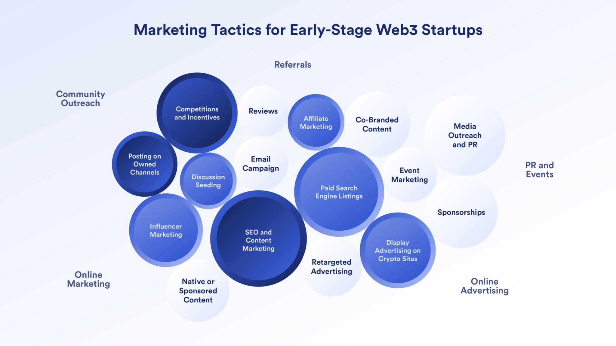 Marketing Tactics for Web3 Startups